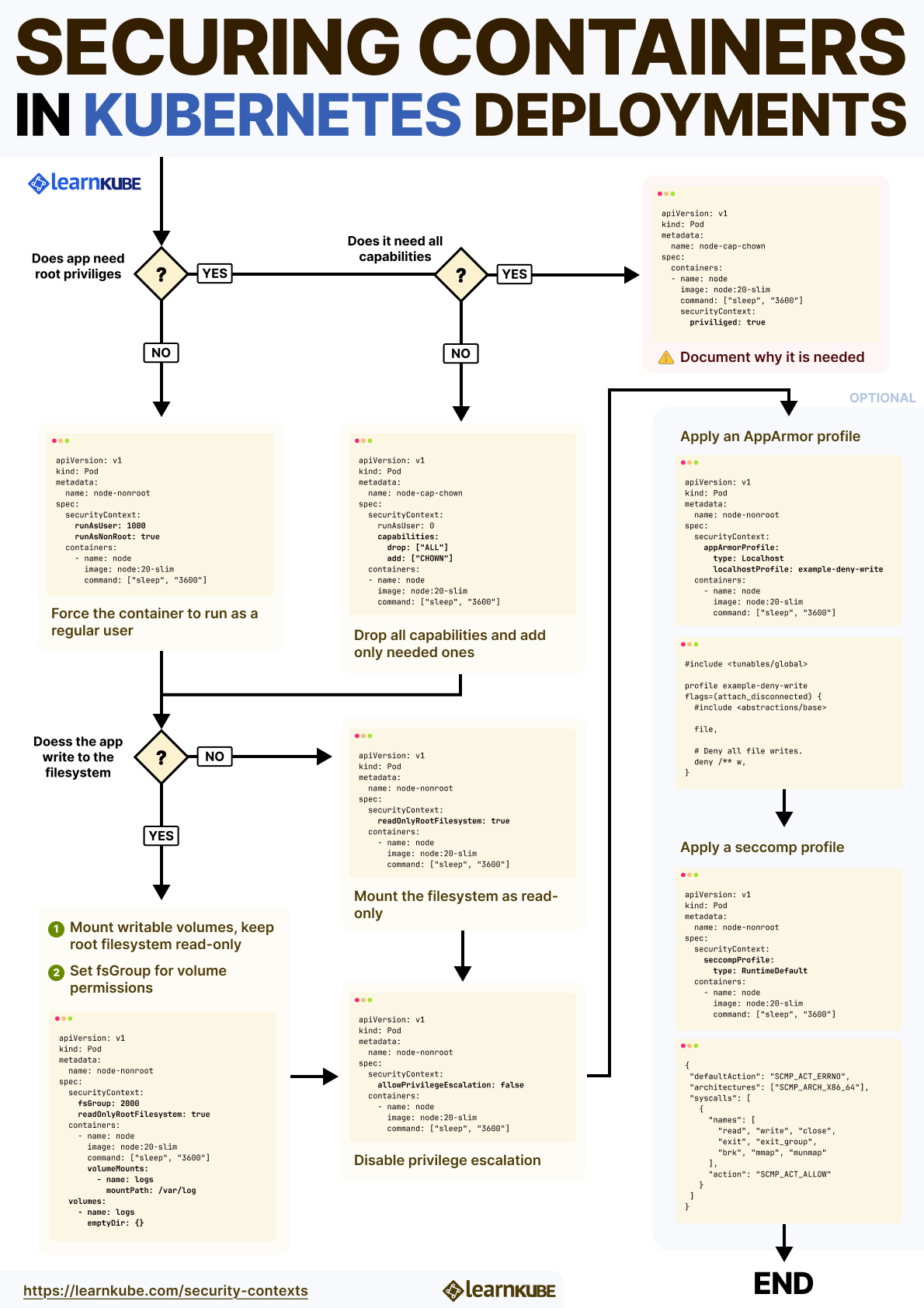Flowchart outlining secure container configuration in Koobernaytis, including user settings, capabilities, filesystem access, and seccomp profile